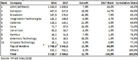 ARM market share slipping