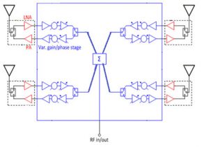 Phased array chip forms beams at 8-16GHz