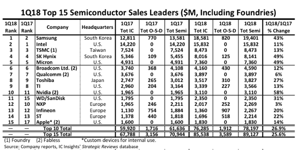 Samsung Extended Lead Over Intel In Q1