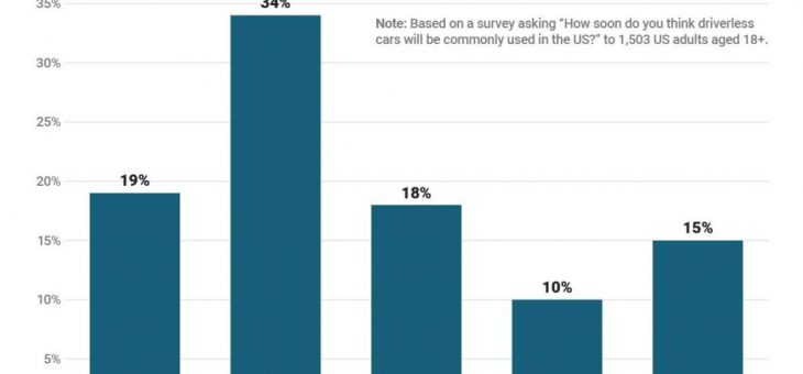 53% of Americans think self-driving cars will be ‘commonly used’ in ten years’ time