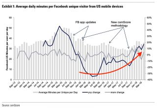 What scandal? Facebook usage actually increased after Cambridge Analytica