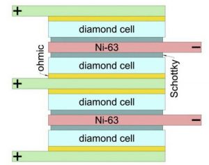 6mm nuclear battery lasts for 100 years