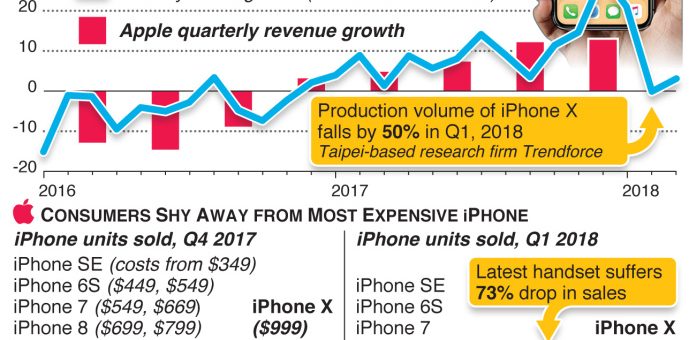 Investors nervous about #Apple after #iPhoneX tanks – an annotated infographic