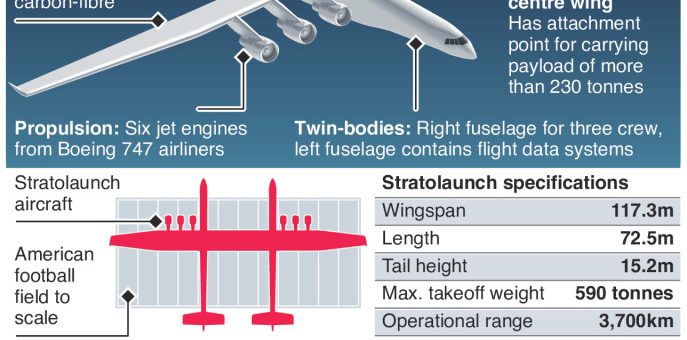 Stratolaunch Systems announces world’s largest plane is close to flying – an annotated infographic