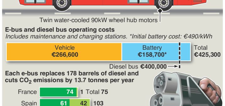Europe’s electric bus fleets set to triple in size by 2025 – an annotated infographic