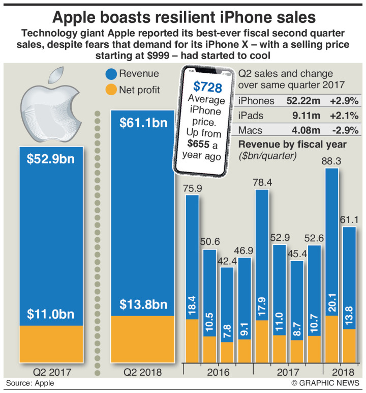 #Apple boasts resilient #iPhone sales, despite lacklustre #iPhoneX ...