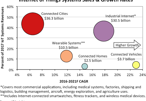 IIOT Growing 17.7% This Year