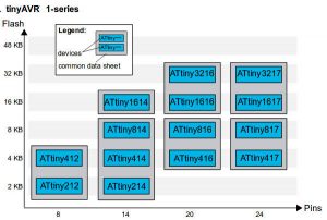 Biggest ‘tiny’ AVR from Microchip