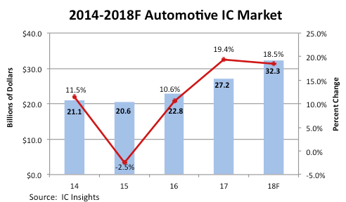 Auto IC market to grow 18.5% to hit $32.3bn this year