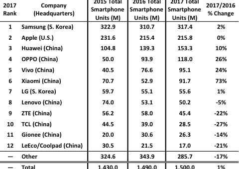 9 of top 12 smartphone suppliers are Chinese