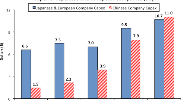China capex to outgrow EU/Japan this year
