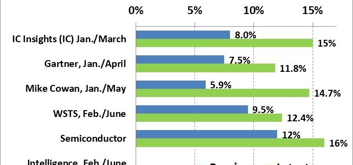 The state of the forecasts