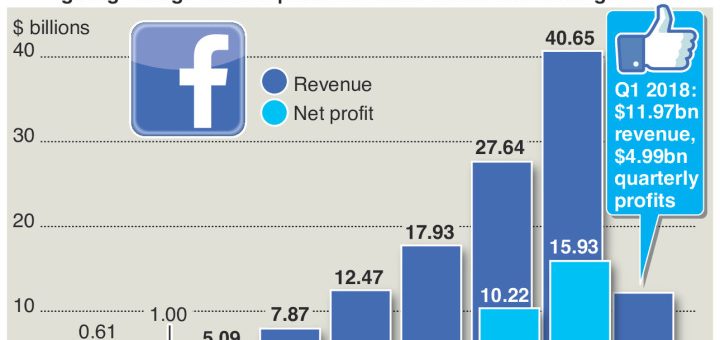 Facebook’s money machine posts $4.99bn profits – an annotated infographic