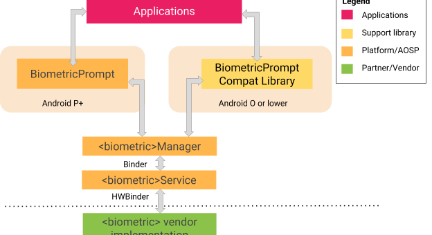 Android P gets stronger biometrics via BiometricPrompt API