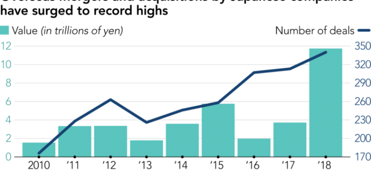 Japan Goes For M&A