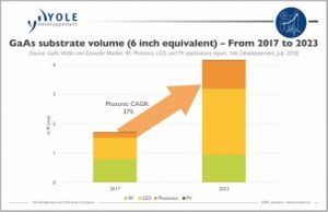 Apple 3D sensors and LIDAR boost GaAs wafer demand