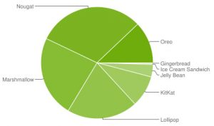 Android platform stats: Oreo waxes as Nougat wanes
