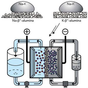 Room-temperature flow battery uses liquid sodium-potassium alloy