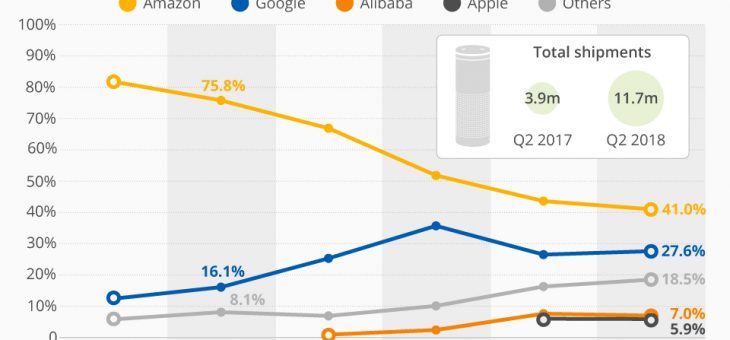 Amazon out-ships Google in smart speakers by 3x.