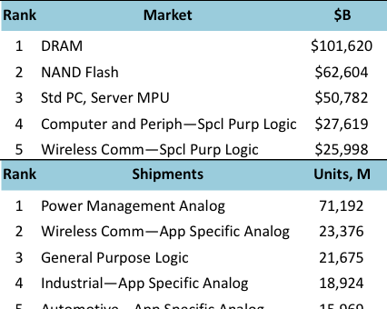 DRAM To Become Richest-Ever IC Product Category With $100bn Annual Sales