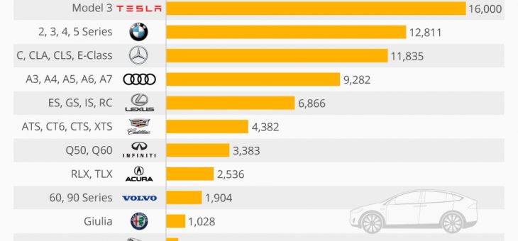 Tesla leads US small and midsize luxury car sales