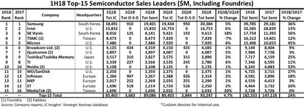 Samsung extends lead over Intel to 22%