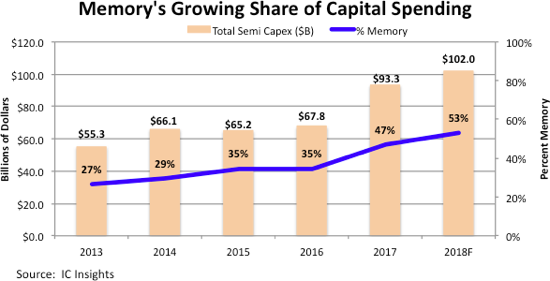 Memory takes half capex