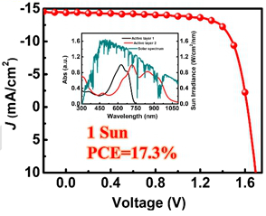 17.3% is organic solar cell efficiency record