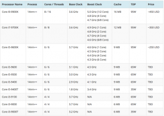 Intel’s 9th-generation processors could land earlier than expected