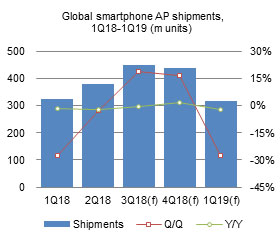 7nm APs emerge