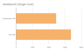 Huawei leads the chipset industry with the world’s first 7mm processor