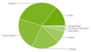 Android platform stats: Oreo grows while Pie is shy
