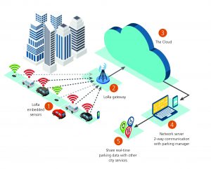Most Read articles – LPWA networking, Hype Cycles and a 7nm FinFET programme