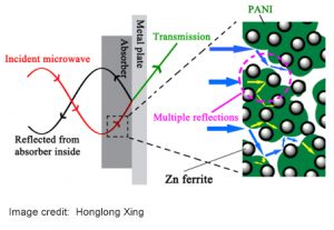 Polyaniline + zinc ferrite = microwave absorption
