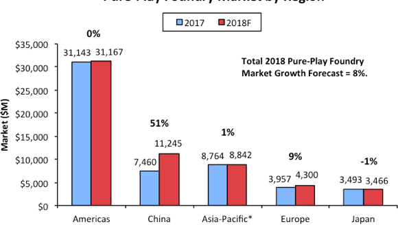 China to account for 19% of foundry sales this year