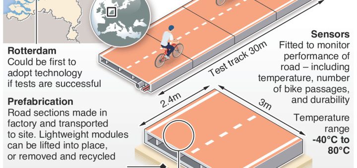 First bike path made from recycled plastic –  end of the road for asphalt and concrete? An annotated infographic
