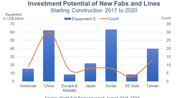 2018 fab spend up 14%