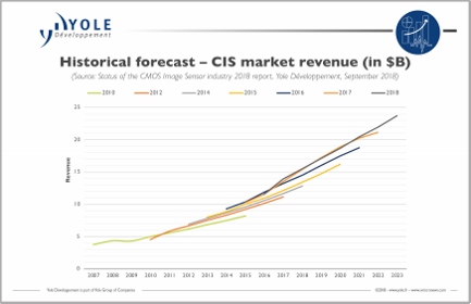 CMOS image sensors on 9.4% CAGR