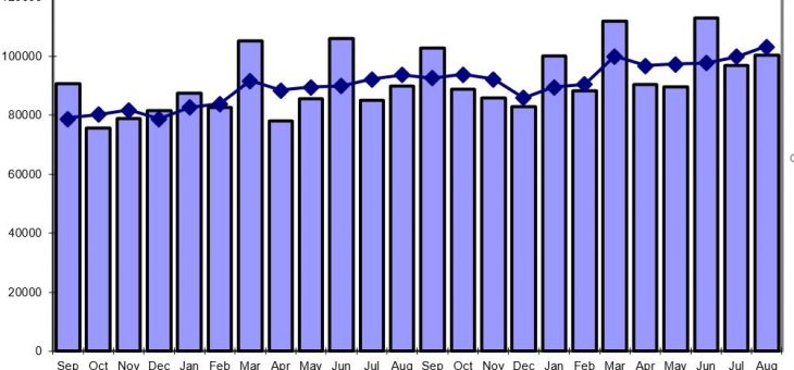 Afdec August B2B slips eight points